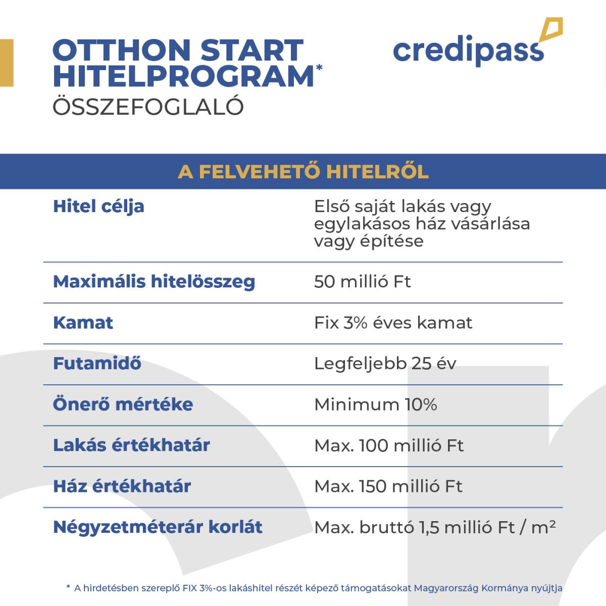 Az új hitelkonstrukció első saját lakás vagy egylakásos ház vásárlására/ építésére vehető fel, maximum 50 millió Ft hitelösszegig és akár 10%-os önerő is elég lehet az igénylés során.